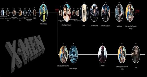 Xmen Full Movie Timeline Finally Explained
