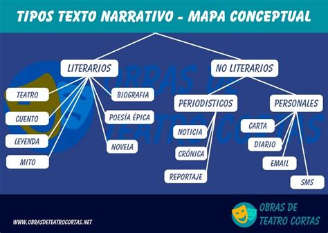 Mapa Conceptual Tipos De Textos Narrativos En Textos Narrativos