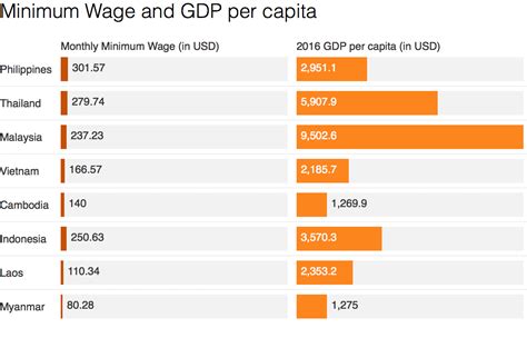 The hourly wage is the salary paid in one worked hour. Minimum wage in ASEAN countries