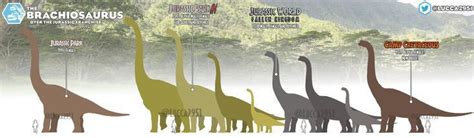 Jurassic Park Jurassic World Comparison Brachiosaurus En 2023 Dinosaure Herbivore Dinosaure