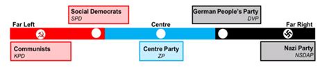 Using the spc, newspapers are embedded in a two‐dimensional space (left−leaning vs. Political Parties of the Weimar Republic | History | tutor2u