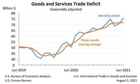 Us International Trade In Goods And Services June 2021 Us Bureau