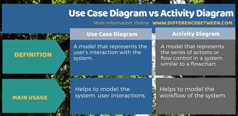 Activity diagrams are not exactly flowcharts as they have some. Difference Between Use Case Diagram and Activity Diagram ...