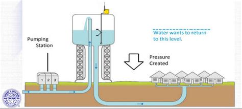 Lifewire Up How Water Towers Work