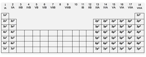 Clasificación De Los Elementos En Función De La Configuración Electrónica