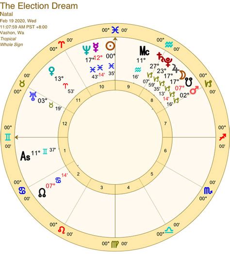 Best Astrology Chart Forwardleqwer