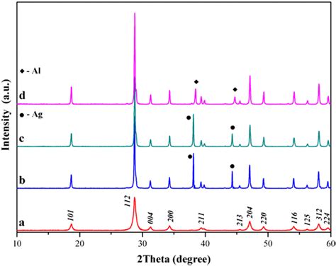 Xrd Patterns Of Ca1−xmnxmoo4 X 005 Sintered At 473 K A Camoo4