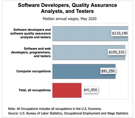 Average Software Engineering Salaries By Country In 2022 2022