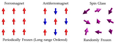 Symmetry Free Full Text Spin Symmetry Breaking Superparamagnetic