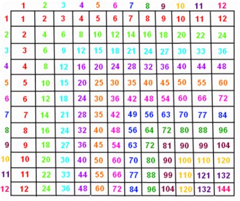Multiplication grids are the matrix type chart in which the the first column of numbers in the grid is. Multiplication table printable - Photo albums of