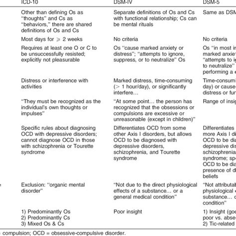 similarities and differences between icd 10 dsm iv and dsm 5 download table