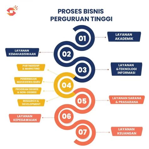 3 Contoh Proses Bisnis Yang Bisa Anda Pelajari Gambar