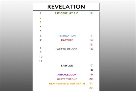 Gallery Of Revelation Timeline Chart Templates At Book Of Revelation