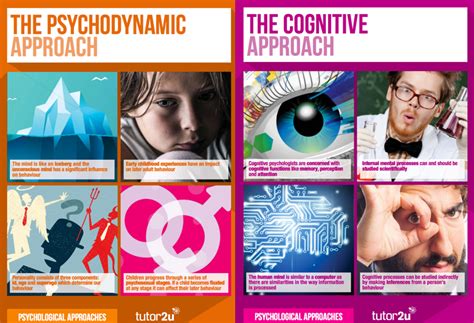 Approaches In Psychology Classroom Posters Tutor2u Psychology
