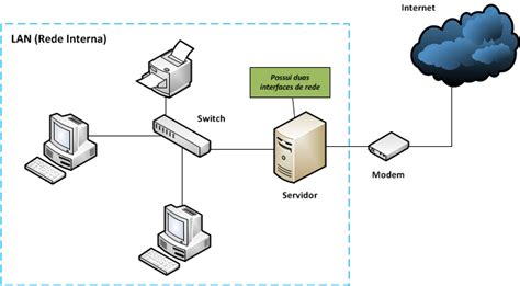 VirtualBox Criando Uma Rede Interna Kdosh Net