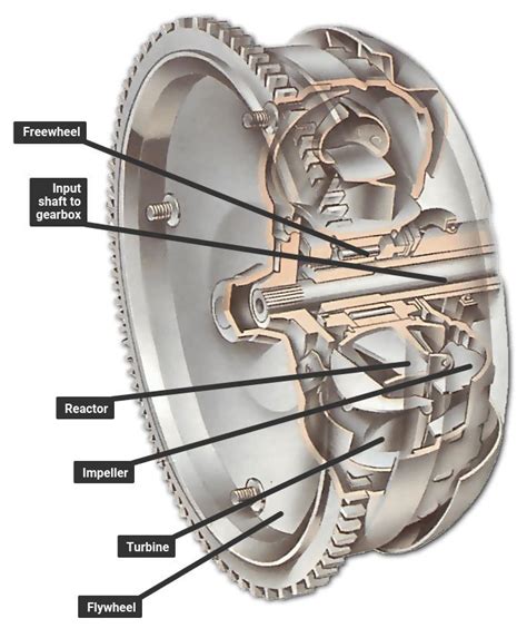 How Automatic Gearboxes Work How A Car Works Automobile Technology