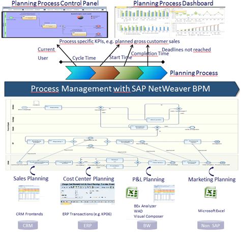 Managing And Monitoring Planning Processes With Sap Netweaver Bpm Sap