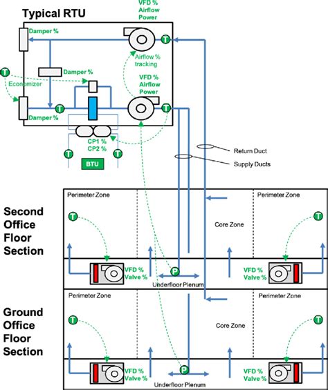 Design And Control Schematic For One Rtu Of The Ufad Hvac System
