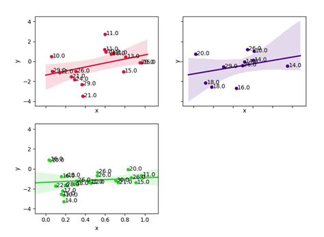 Label Points In Seaborn Lmplot Python With Multiple Plots Stack