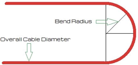 Bend Radius Calculator Securi Flex