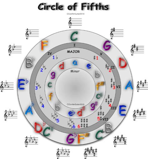 Circle Of 5ths Music Lessons Music Curriculum Teaching Music