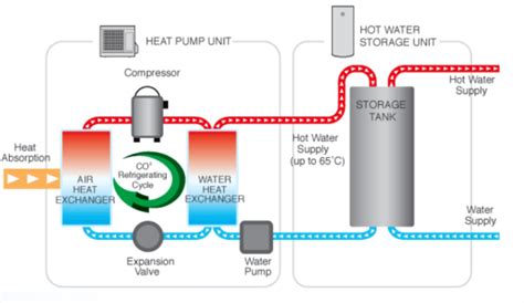 Solar heated water in a long black plastic pipe with a small circulation pump, works very well for almost no expense. Exterior compressor heat pump water heater - Ecohome