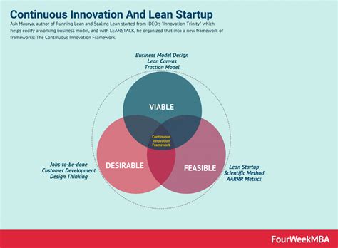 Continuous Innovation And Lean Startup With Ash Maurya Fourweekmba