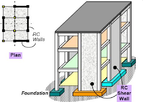 Shear Walls In Building Download Scientific Diagram