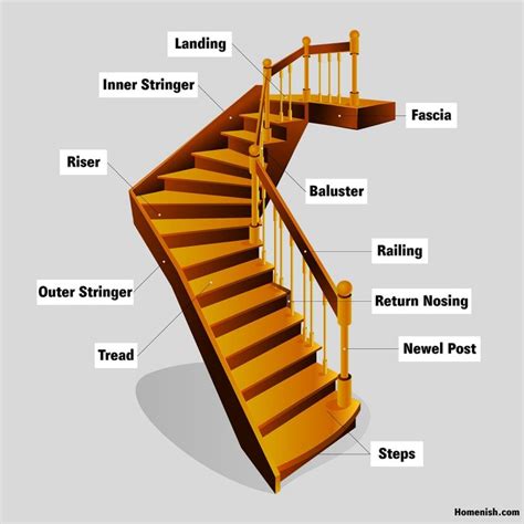 Parts Of A Staircase Definition And Understanding The Most Common Parts