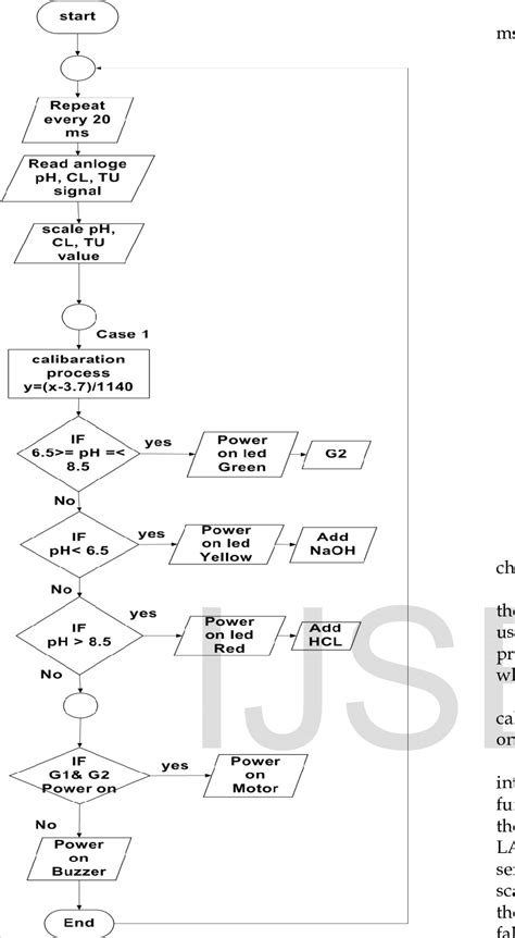 Check spelling or type a new query. Case one from flow chart of the LADDER logic diagram | Download Scientific Diagram