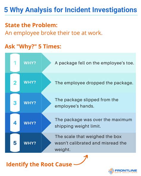 Why Root Cause Analysis W Example