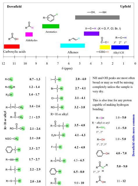 H Nmr Signals Table