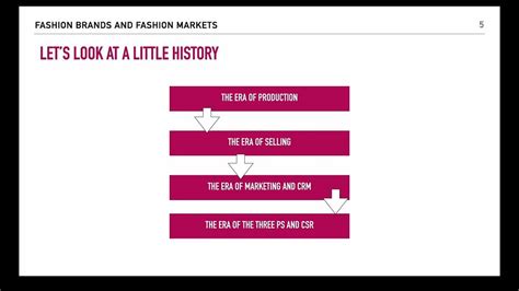 The Evolution Of Fashion Marketing