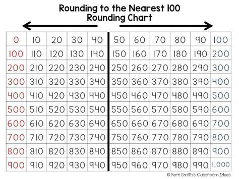 Are You Teaching Rounding To The Nearest Ten Or Hundred Fern Smiths