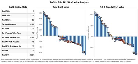 What Are The Buffalo Bills Team Needs In The 2022 Nfl Draft Sharp Football