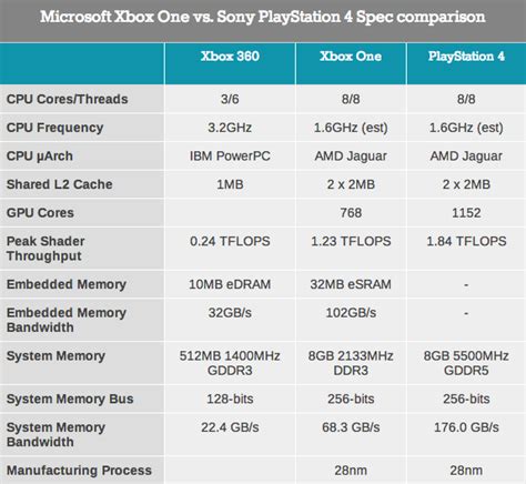 Xbox One Ps4 Xbox 360 Ps3 Console Size Comparison