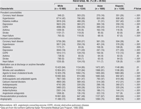 Clinical Characteristics Of The Male Cohort By Race Download Table