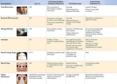 Nasal Swelling Discharge And Crusting Visual Diagnosis And