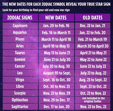 Zodiac Dates For Your Birthday To Figure Out Which Zodiac Sign You Are New Zodiac Signs New