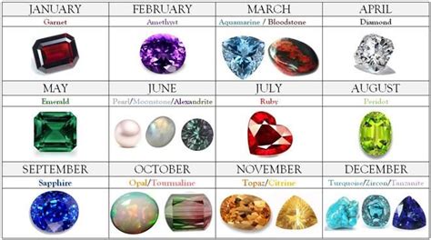 Birthstones Birth Stones Chart Month Gemstones Gemstones