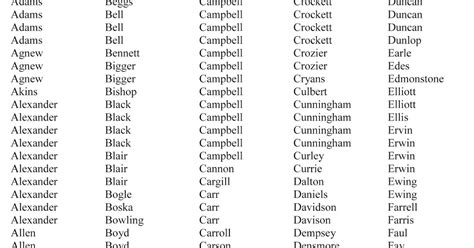 This is a list of surnames that are in english. McCain's Corner: Scots-Irish Surnames; a list of families ...