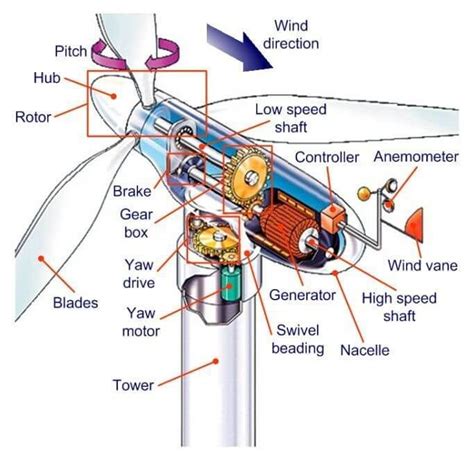 What Is A Wind Turbine And How It Works Engineering Discoveries