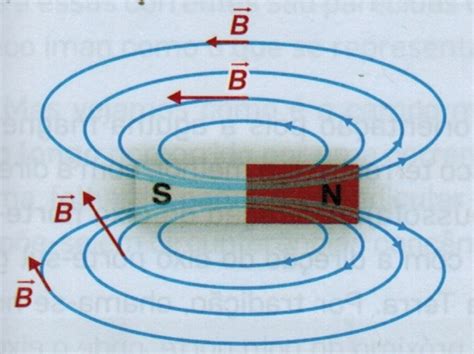Campo Magnético Qué Es Y Definición En Física Con Ejemplos Toda