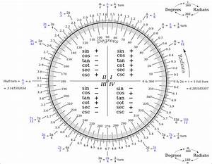 The Circle Constant Scienceline