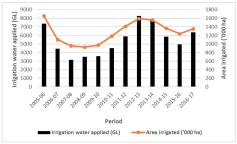Water Free Full Text Improving Irrigation Water Use Efficiency A