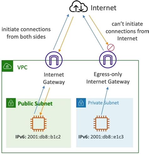 Aws Egress Only Internet Gateway Wiki Của Hà Đăng Hoàng