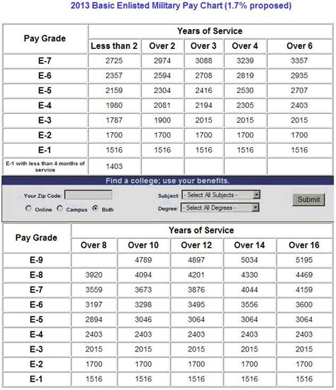 Mobias 2013 Military Pay Chart For My Fellow Military Peoples