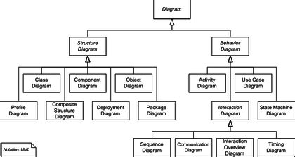 The class diagram is one of the types of uml diagrams which is used to represent the static diagram by mapping the structure of the systems using classes, attributes, relations, and operations between. Class diagram - Wikipedia