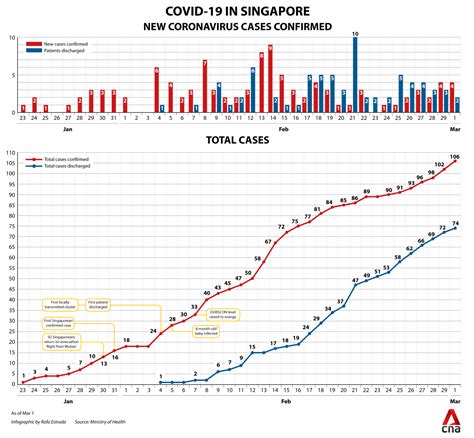 Data over time in malaysia. COVID-19 Daily Update 2020-03-02: 4 New Confirmed Cases ...