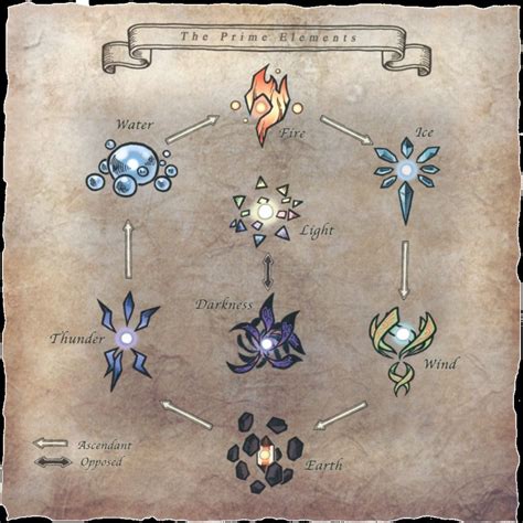 Basic Element Chart Elemental Magic Spirit Magic Element Symbols